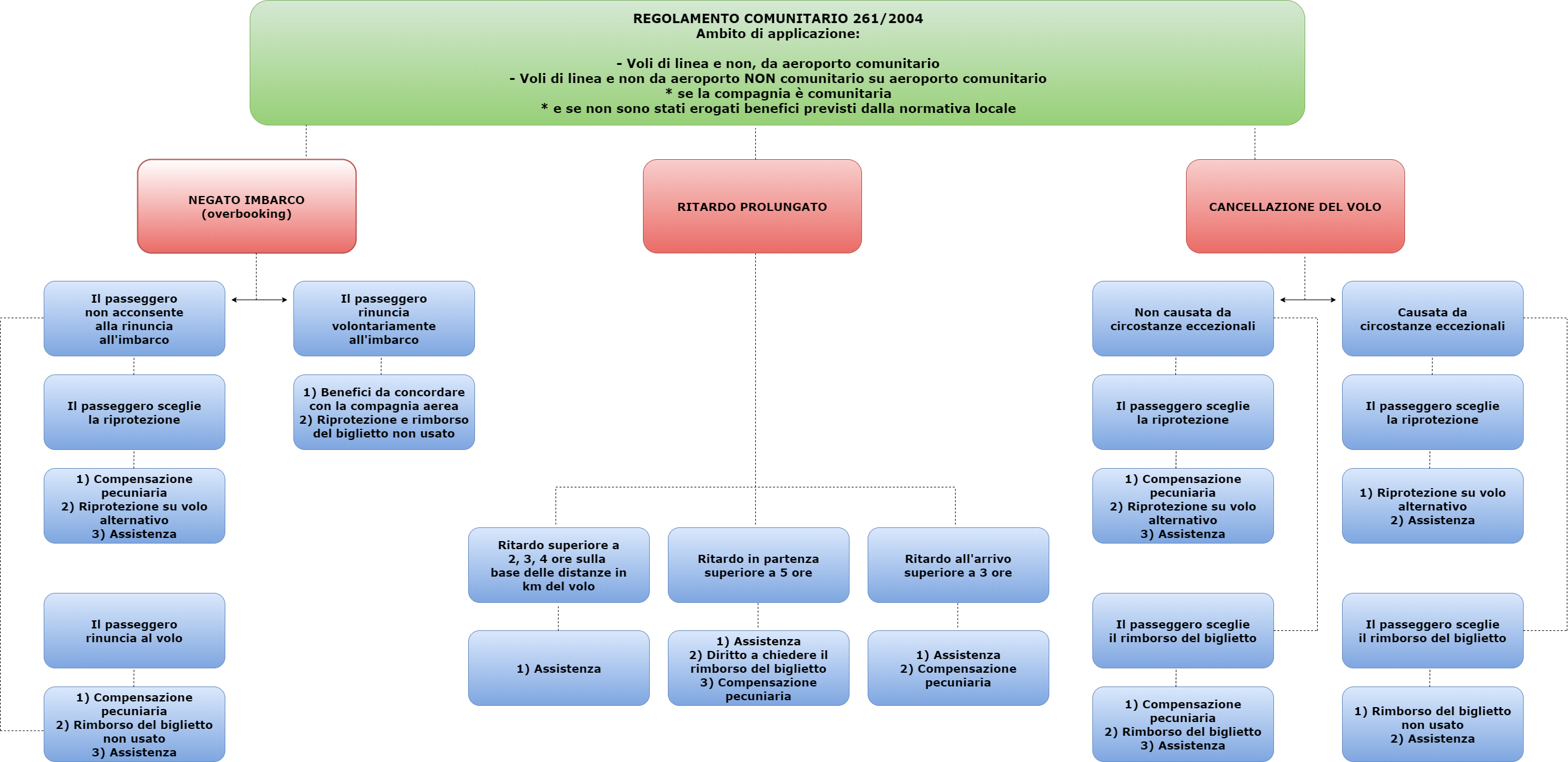 carta tutela del passeggero